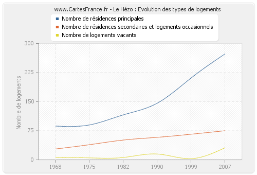 Le Hézo : Evolution des types de logements